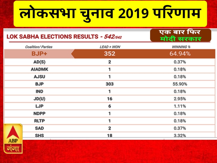 वाह मोदी जी वाह...तिहरा शतक...विजयी हैं आप... विजयी है भारत