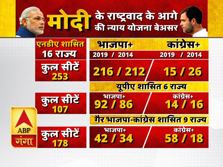 Analysis: राहुल की 72000 की न्याय योजना पर यूं भारी पड़ा 'चौकीदार' का राष्ट्रवाद