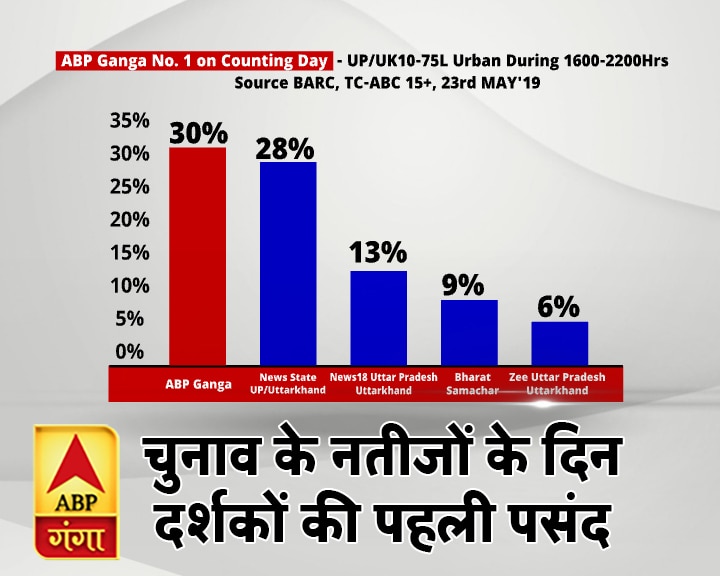 चुनाव नतीजों के दिन एबीपी गंगा पर जताया दर्शकों ने भरोसा, फिर बना नंबर वन चैनल