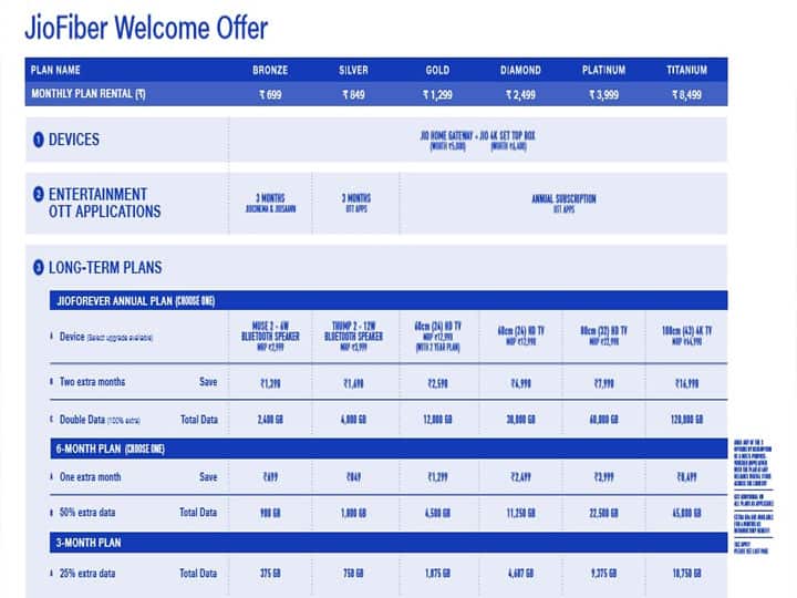 Jio Gigafiber का डिजिटल अवतार, जानें- फ्री टीवी प्लान और ऑफर्स से जुड़ी सारी डीटेल्स