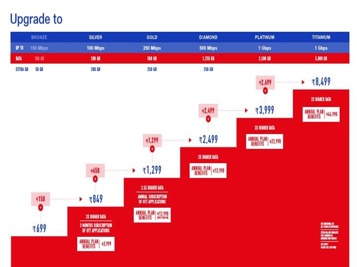 Jio Gigafiber का डिजिटल अवतार, जानें- फ्री टीवी प्लान और ऑफर्स से जुड़ी सारी डीटेल्स